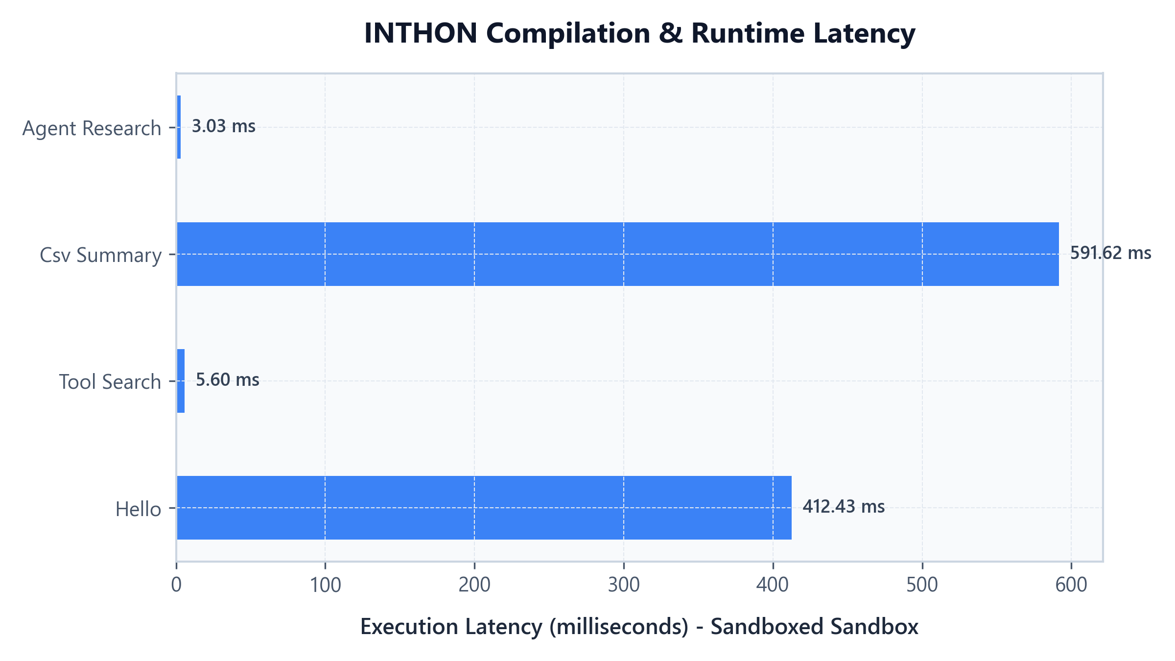 Latency Graph