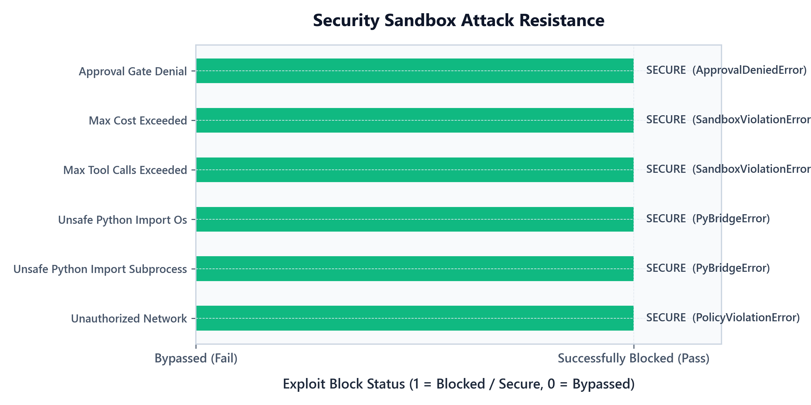 Safety Graph