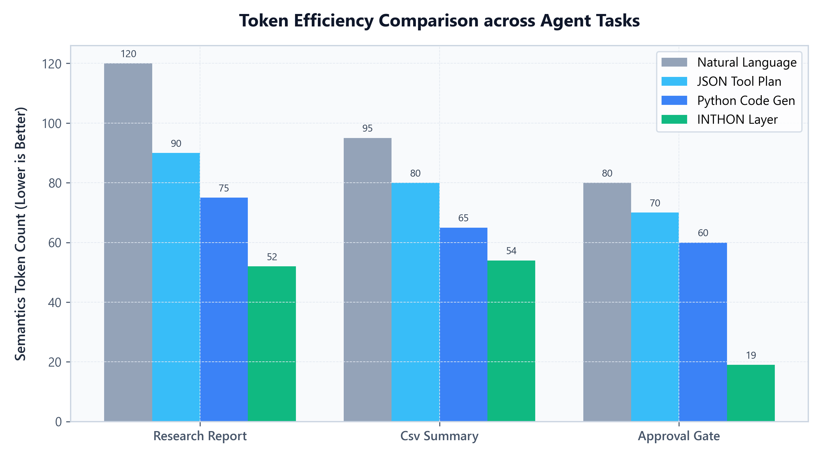 Token Efficiency Graph